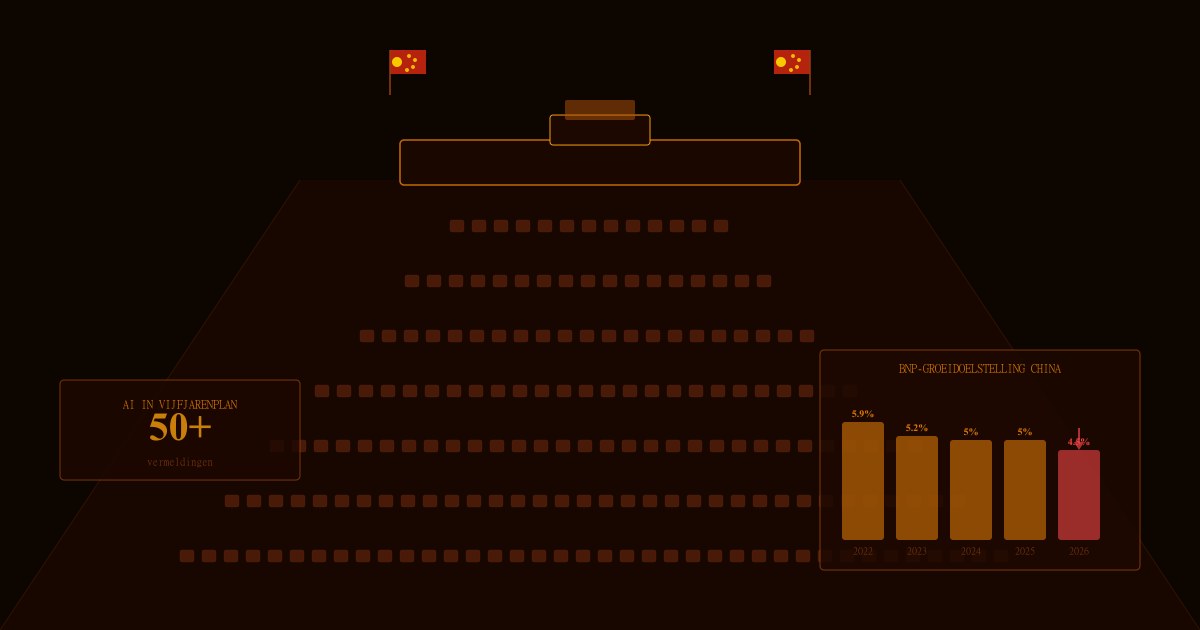 China verlaagt groeidoel naar laagste niveau in decennia: 15e vijfjarenplan zet in op AI en zelfstandigheid